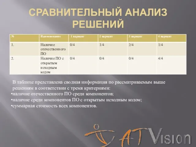 СРАВНИТЕЛЬНЫЙ АНАЛИЗ РЕШЕНИЙ В таблице представлена сводная информация по рассматриваемым выше решениям