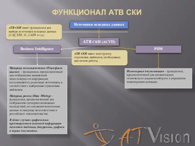 Business Intelligence PDM АТВ СКИ (АСУП) Матрица несоответствия (План/факт анализ) – функционал,