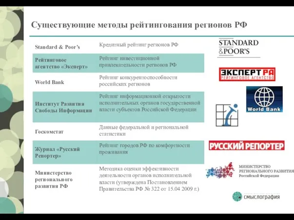 Существующие методы рейтингования регионов РФ