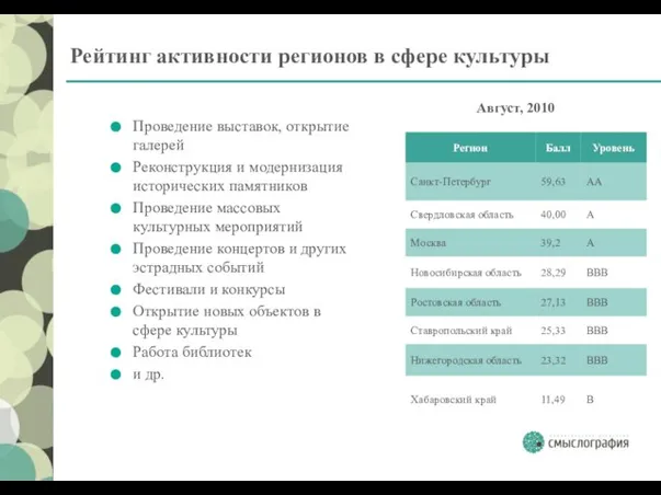 Рейтинг активности регионов в сфере культуры Проведение выставок, открытие галерей Реконструкция и