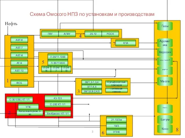 Схема Омского НПЗ по установкам и производствам АТ-9 КПА АВТ-6 АВТ-7 АВТ-8