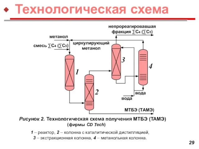 Рисунок 2. Технологическая схема получения МТБЭ (ТАМЭ) (фирмы CD Tech) 1 –