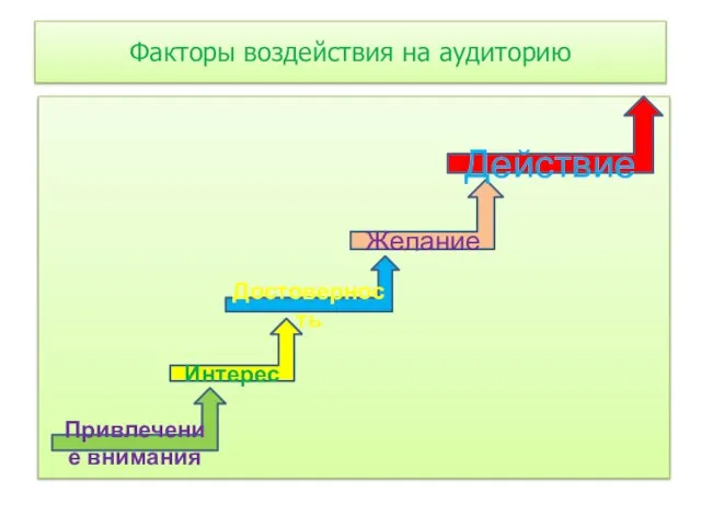 Факторы воздействия на аудиторию Привлечение внимания Интерес Достоверность Желание Действие