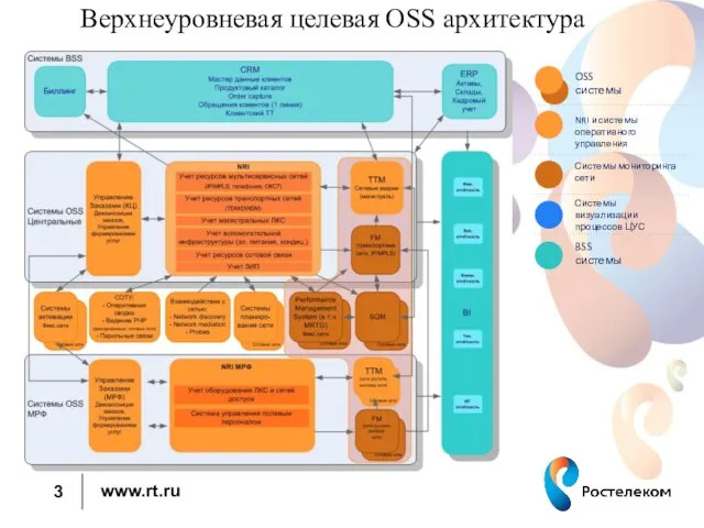 BSS системы OSS системы Системы мониторинга сети NRI и системы оперативного управления