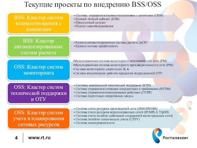 Текущие проекты по внедрению BSS/OSS