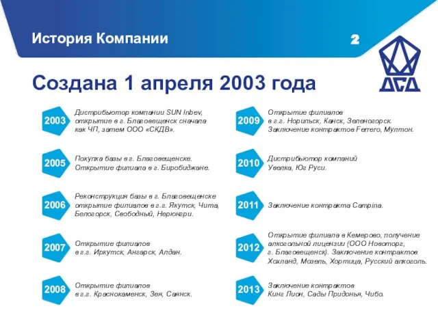 История Компании Создана 1 апреля 2003 года Дистрибьютор компании SUN Inbev, открытие