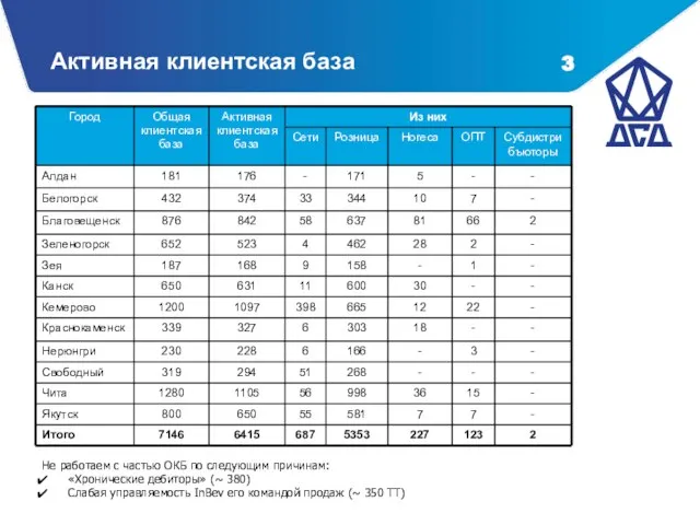 Не работаем с частью ОКБ по следующим причинам: «Хронические дебиторы» (~ 380)