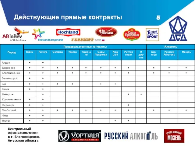 Действующие прямые контракты Центральный офис расположен в г. Благовещенск, Амурская область