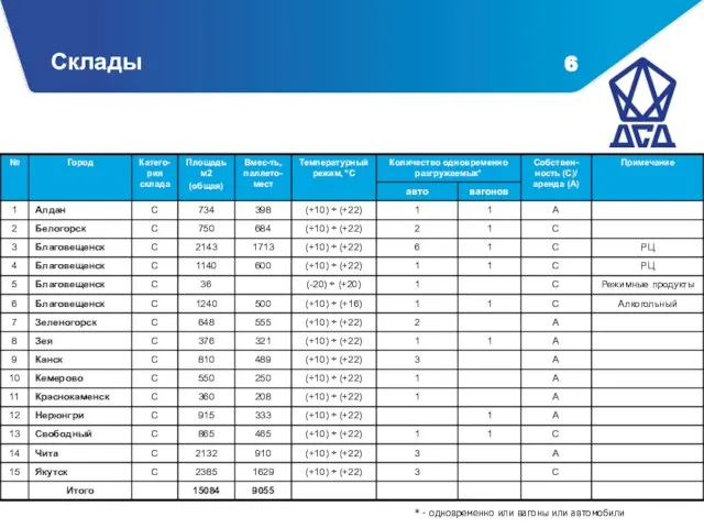 Склады * - одновременно или вагоны или автомобили