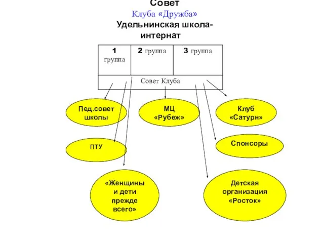 Совет Клуба «Дружба» Удельнинская школа-интернат