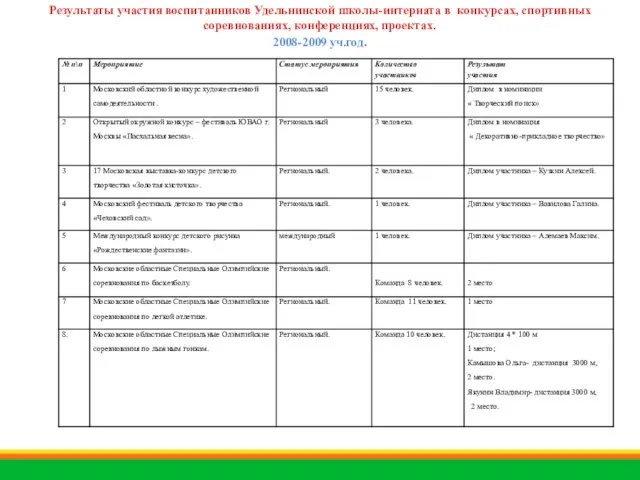 Результаты участия воспитанников Удельнинской школы-интерната в конкурсах, спортивных соревнованиях, конференциях, проектах. 2008-2009 уч.год.