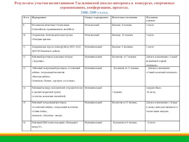 Результаты участия воспитанников Удельнинской школы-интерната в конкурсах, спортивных соревнованиях, конференциях, проектах. 2008-2009 уч.год.