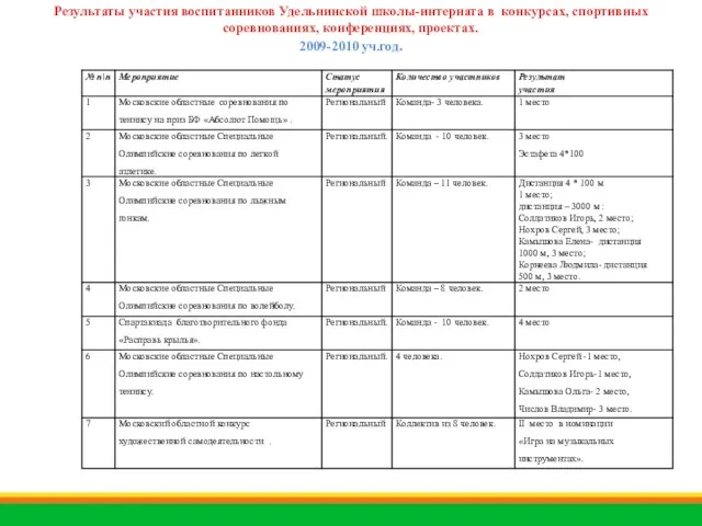 Результаты участия воспитанников Удельнинской школы-интерната в конкурсах, спортивных соревнованиях, конференциях, проектах. 2009-2010 уч.год.