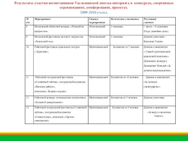 Результаты участия воспитанников Удельнинской школы-интерната в конкурсах, спортивных соревнованиях, конференциях, проектах. 2009-2010 уч.год.