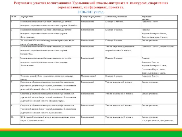 Результаты участия воспитанников Удельнинской школы-интерната в конкурсах, спортивных соревнованиях, конференциях, проектах. 2010-2011 уч.год.