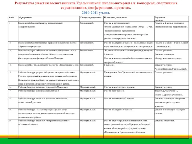 Результаты участия воспитанников Удельнинской школы-интерната в конкурсах, спортивных соревнованиях, конференциях, проектах. 2010-2011 уч.год.