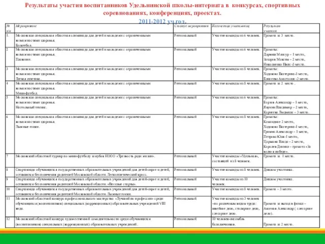 Результаты участия воспитанников Удельнинской школы-интерната в конкурсах, спортивных соревнованиях, конференциях, проектах. 2011-2012 уч.год.