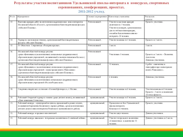 Результаты участия воспитанников Удельнинской школы-интерната в конкурсах, спортивных соревнованиях, конференциях, проектах. 2011-2012 уч.год.