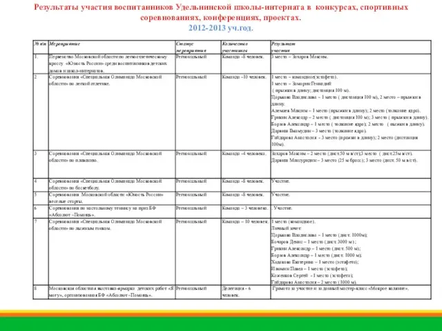 Результаты участия воспитанников Удельнинской школы-интерната в конкурсах, спортивных соревнованиях, конференциях, проектах. 2012-2013 уч.год.