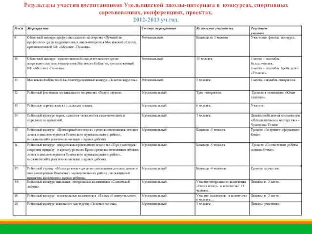 Результаты участия воспитанников Удельнинской школы-интерната в конкурсах, спортивных соревнованиях, конференциях, проектах. 2012-2013 уч.год.
