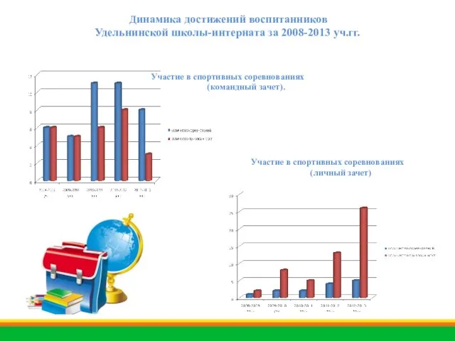 Динамика достижений воспитанников Удельнинской школы-интерната за 2008-2013 уч.гг. Участие в спортивных соревнованиях