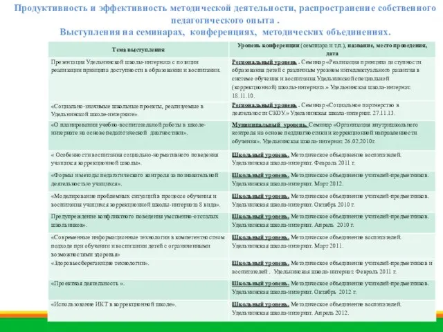 Продуктивность и эффективность методической деятельности, распространение собственного педагогического опыта . Выступления на семинарах, конференциях, методических объединениях.