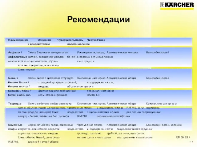 Рекомендации Наименование Описание Чувствительность Чистка Уход / к воздействиям восстановление Асфальт /