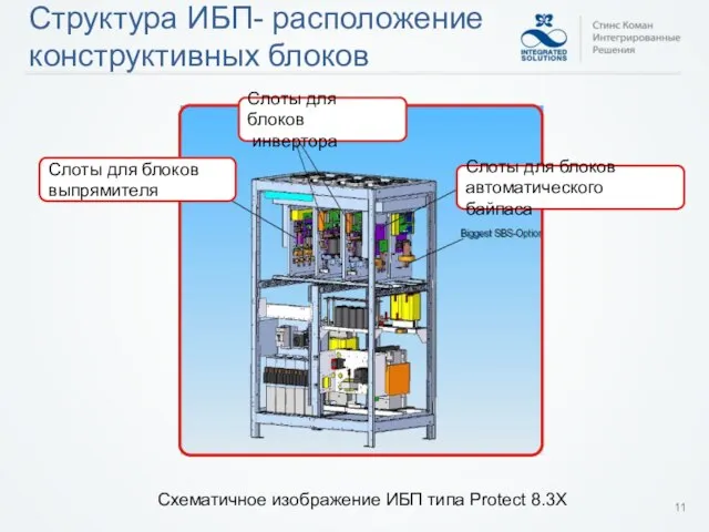 11 Структура ИБП- расположение конструктивных блоков Слоты для блоков выпрямителя Слоты для