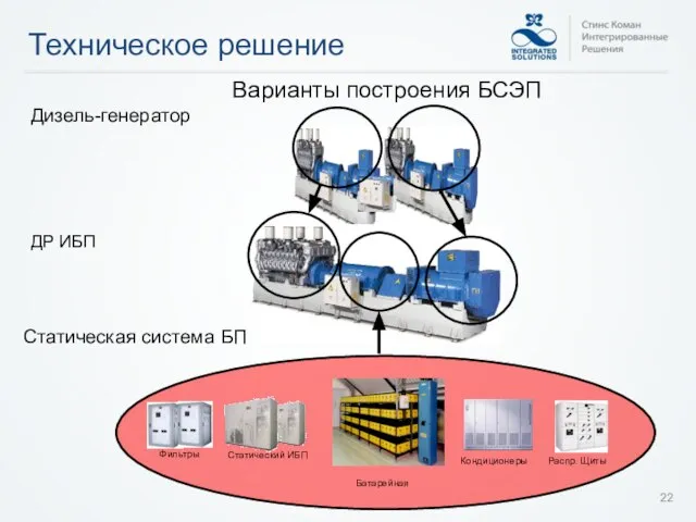 ДР ИБП Дизель-генератор Статическая система БП Варианты построения БСЭП Техническое решение