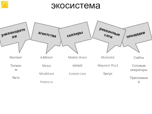 рекламодатели агентства селлеры площадки рекламные сети Контент Телеком Авто AdWatch Maxus Mindshare