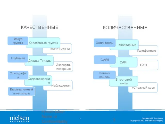 Presentation Name or Confidentiality Status КОЛИЧЕСТВЕННЫЕ Мини-группы Креативные группы Фокус группы Экспертн.