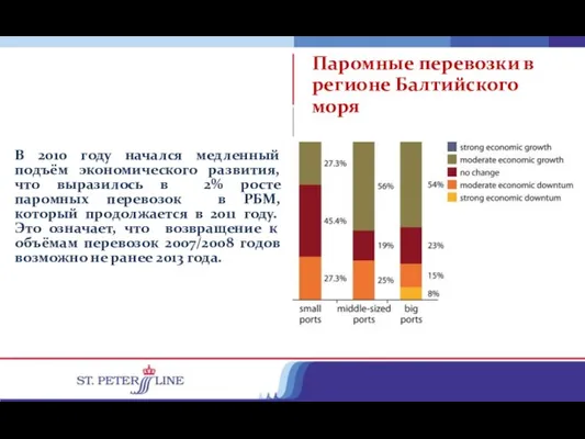 В 2010 году начался медленный подъём экономического развития, что выразилось в 2%