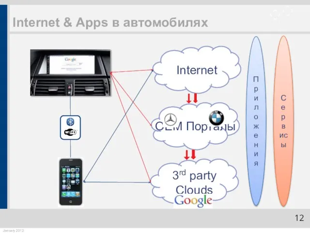 Internet & Apps в автомобилях 3rd party Clouds OEM Порталы Internet Приложения Сервисы