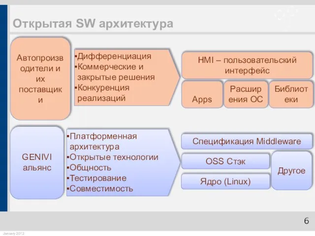Открытая SW архитектура Автопроизводители и их поставщики GENIVI альянс Дифференциация Коммерческие и