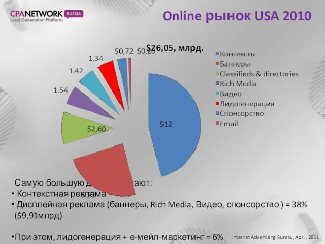Online рынок USA 2010 Самую большую доля занимают: Контекстная реклама = 46%