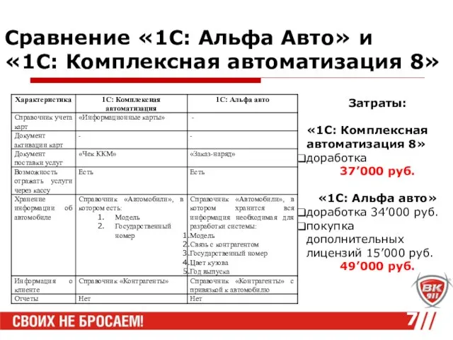 Сравнение «1С: Альфа Авто» и «1С: Комплексная автоматизация 8» Затраты: «1С: Комплексная