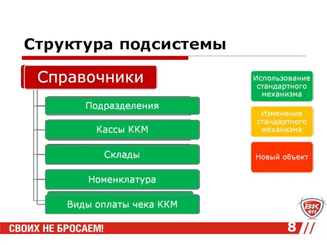 Структура подсистемы