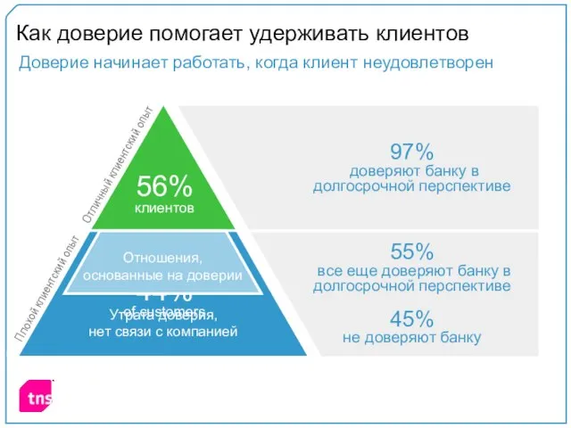 Утрата доверия, нет связи с компанией Как доверие помогает удерживать клиентов Доверие