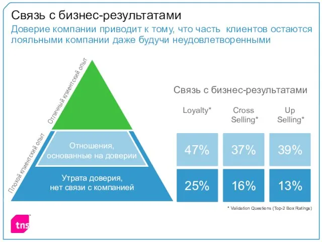 Связь с бизнес-результатами Доверие компании приводит к тому, что часть клиентов остаются