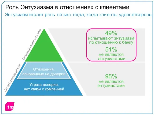 Энтузиазм играет роль только тогда, когда клиенты удовлетворены 49% испытывают энтузиазм по