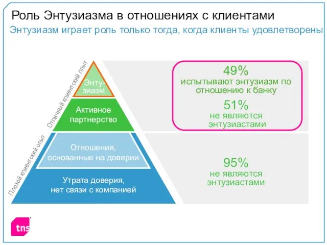 Энтузиазм играет роль только тогда, когда клиенты удовлетворены 49% испытывают энтузиазм по