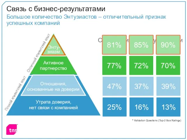 Связь с бизнес-результатами Большое количество Энтузиастов – отличительный признак успешных компаний *