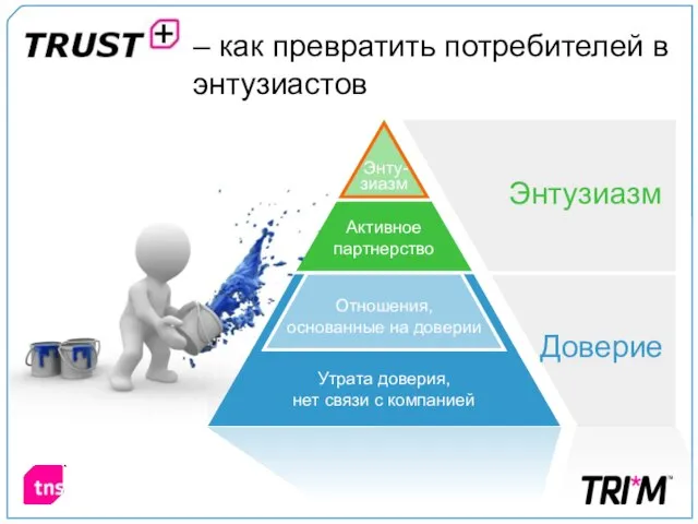 Утрата доверия, нет связи с компанией Доверие Энтузиазм Активное партнерство Отношения, основанные