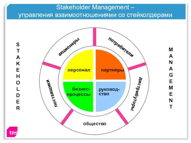 Stakeholder Management – управления взаимоотношениями со стейколдерами S T A K E