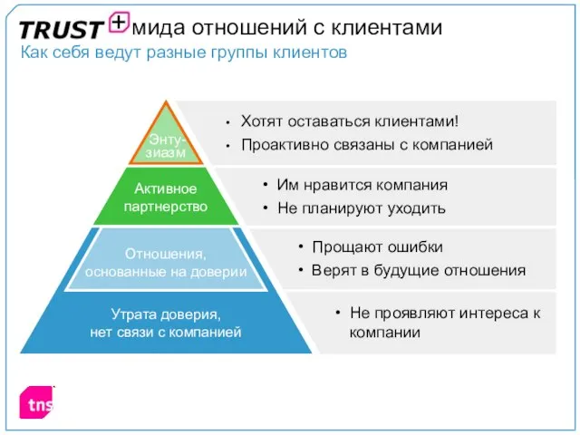 Хотят оставаться клиентами! Проактивно связаны с компанией Как себя ведут разные группы