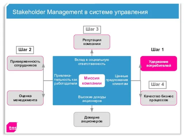 Stakeholder Management в системе управления Миссия компании Доверие акционеров Удержание потребителей Приверженность