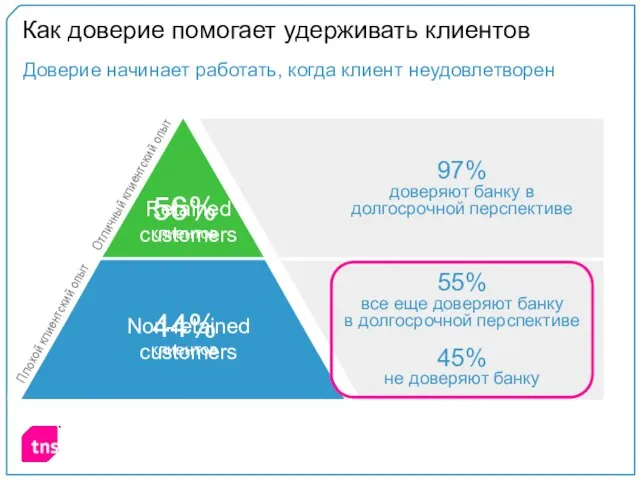 Как доверие помогает удерживать клиентов 55% все еще доверяют банку в долгосрочной