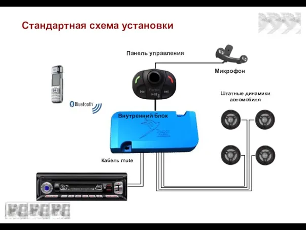 Стандартная схема установки Микрофон Панель управления Кабель mute Штатные динамики автомобиля Внутренний блок