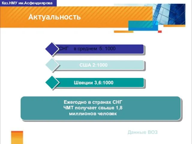 Актуальность Каз.НМУ им.Асфендиярова Данные ВОЗ