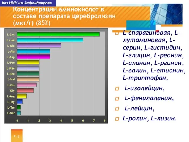 > Концентрации аминокислот в составе препарата церебролизин (мкг/г) (85%) L-спарагиновая, L-лутаминовая, L-серин,